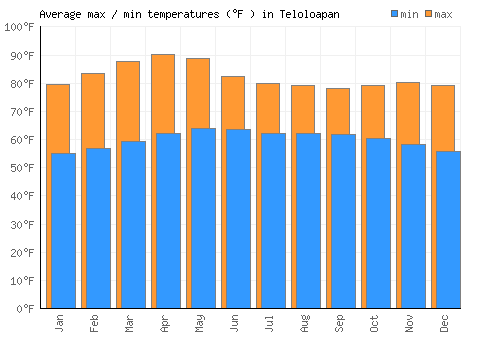 Teloloapan average minimum / maximum temperatures (Fahrenheit)