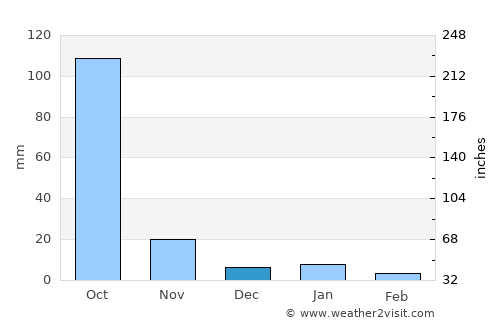 Teloloapan average rain in December