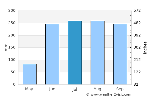 Teloloapan average rain in July