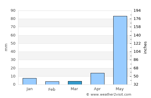 Teloloapan average rain in March