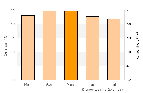 Teloloapan average temperature in May