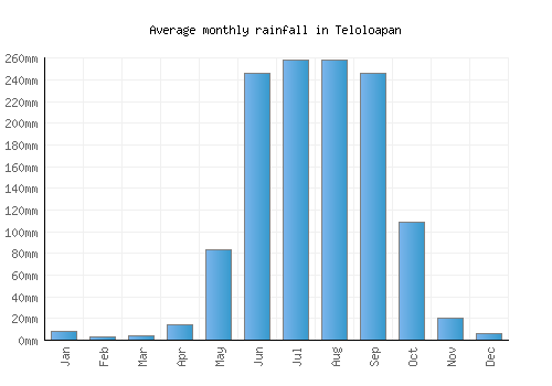 Teloloapan monthly rainfall chart (mm)