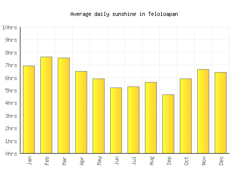 Teloloapan average daily sunshine chart