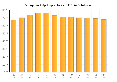 Teloloapan average temperature chart (Fahrenheit)