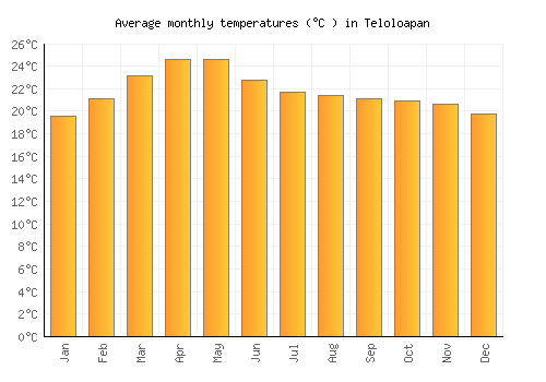 Teloloapan average temperature chart (Celsius)