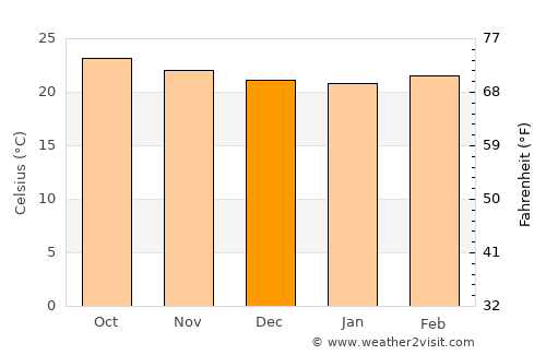 Telpaneca average temperature in December