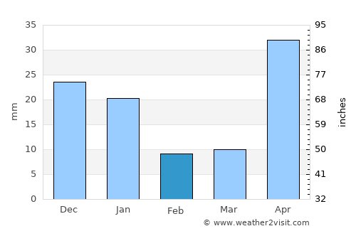 Telpaneca average rain in February