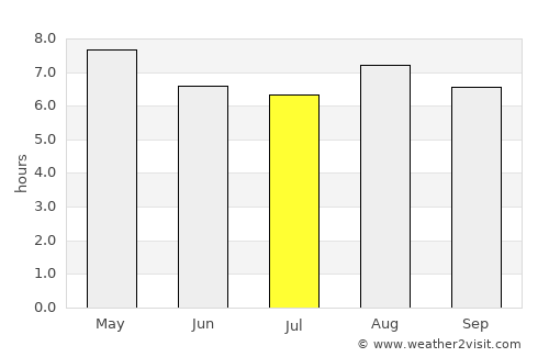 Telpaneca average rain in July
