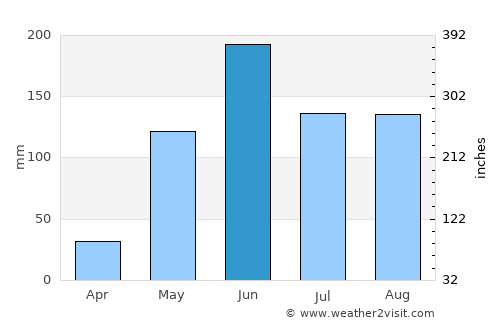 Telpaneca average rain in June