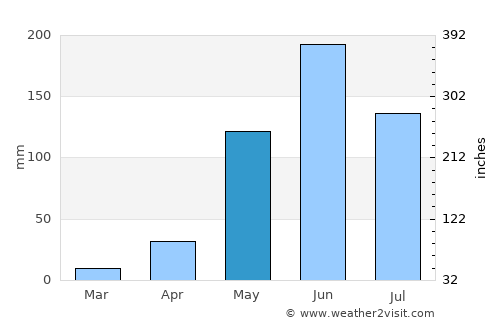 Telpaneca average rain in May