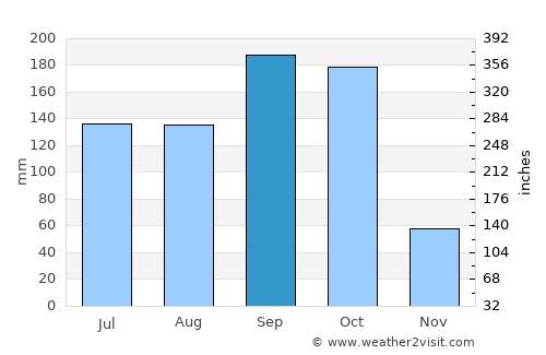 Telpaneca average rain in September