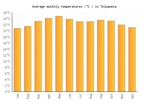 Telpaneca average temperature chart (Celsius)
