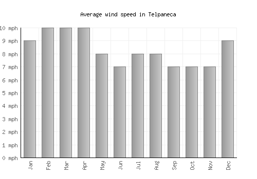 Telpaneca average winspeed by month (mph)