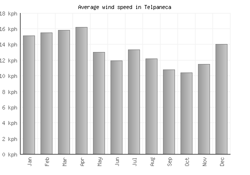 Telpaneca average winspeed by month (km/h)