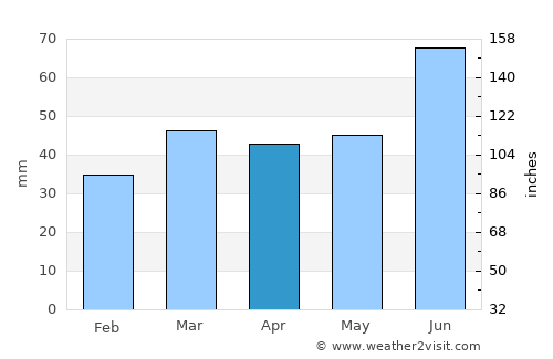 Telšiai average rain in April