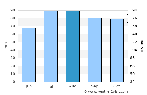 Telšiai average rain in August