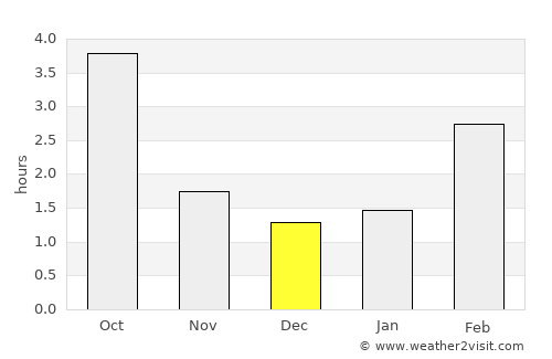 Telšiai average rain in December