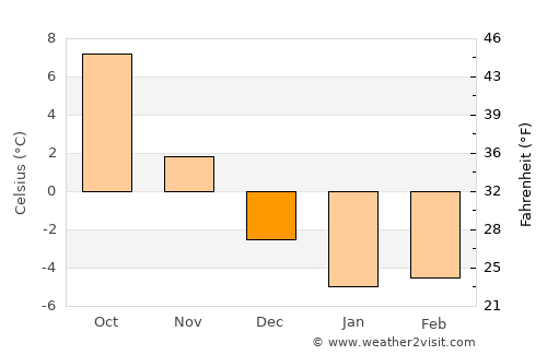 Telšiai average temperature in December