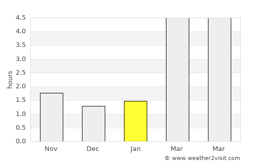 Telšiai average rain in January