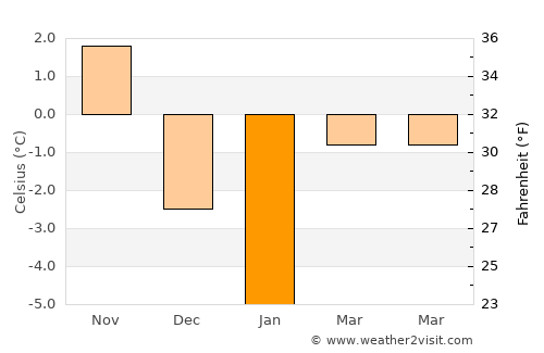 Telšiai average temperature in January
