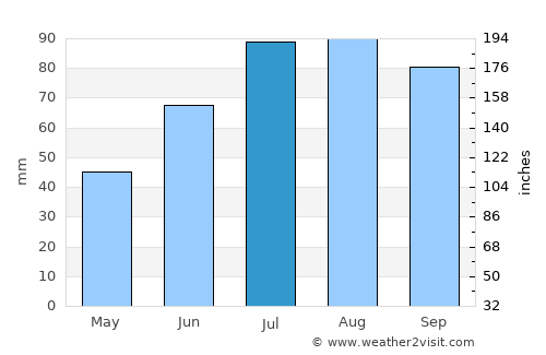 Telšiai average rain in July