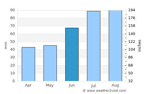 Telšiai average rain in June