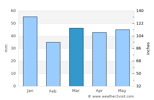 Telšiai average rain in March