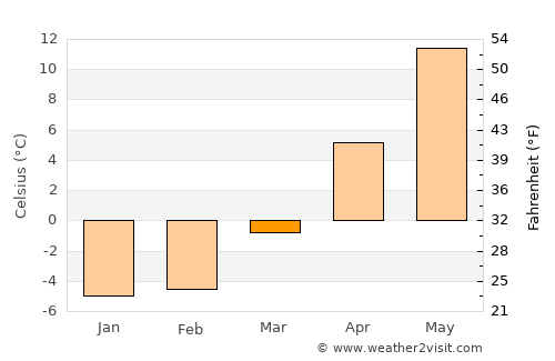 Telšiai average temperature in March