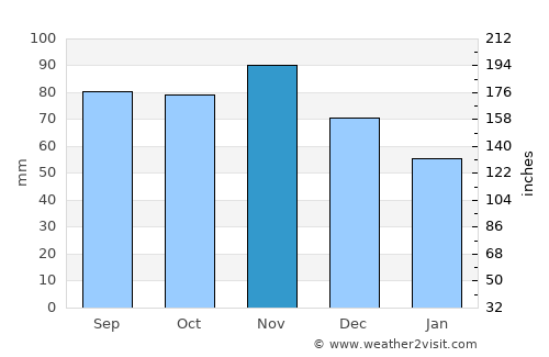 Telšiai average rain in November