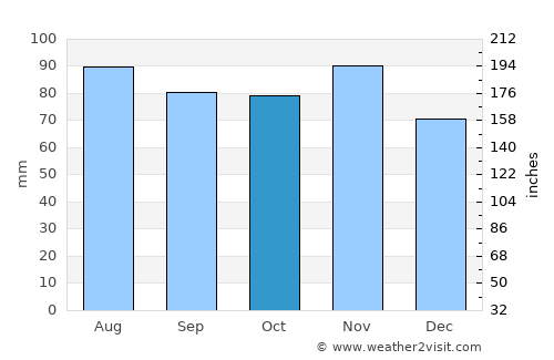 Telšiai average rain in October