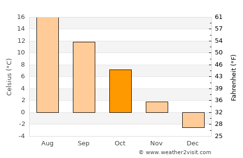 Telšiai average temperature in October