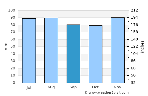 Telšiai average rain in September