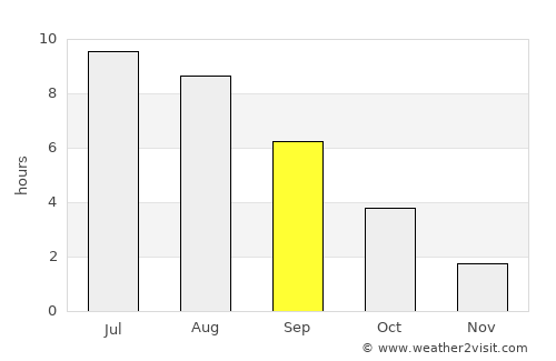 Telšiai average rain in September