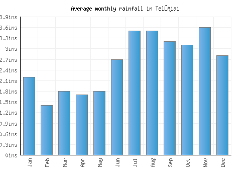 Telšiai monthly rainfall chart (inches)