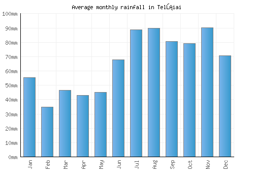 Telšiai monthly rainfall chart (mm)