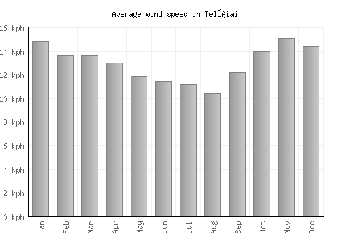 Telšiai average winspeed by month (km/h)
