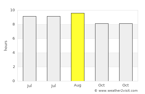 Teluk average rain in August