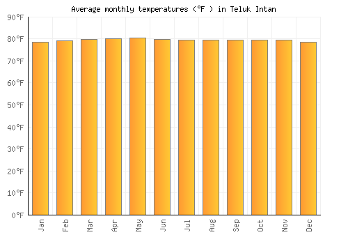 Teluk Intan average temperature chart (Fahrenheit)