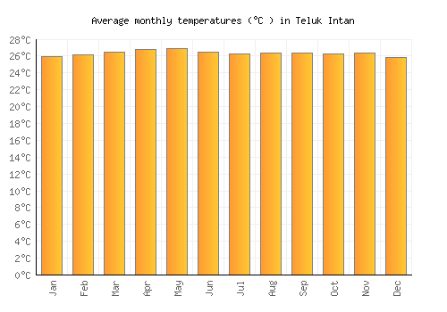 Teluk Intan average temperature chart (Celsius)