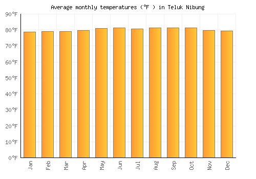 Teluk Nibung average temperature chart (Fahrenheit)