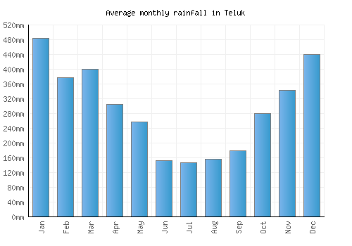 Teluk monthly rainfall chart (mm)