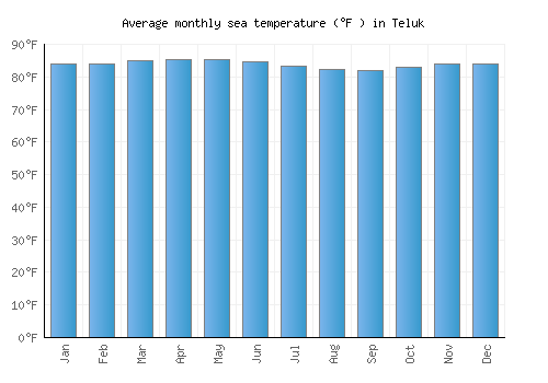 Teluk average sea temperature chart (Fahrenheit)