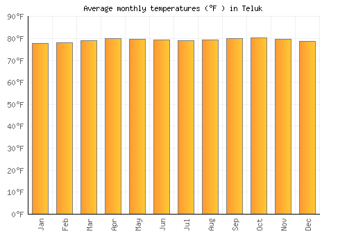 Teluk average temperature chart (Fahrenheit)