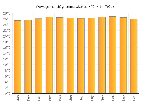 Teluk average temperature chart (Celsius)