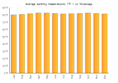 Teluknaga average temperature chart (Fahrenheit)