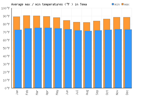 Tema average minimum / maximum temperatures (Fahrenheit)