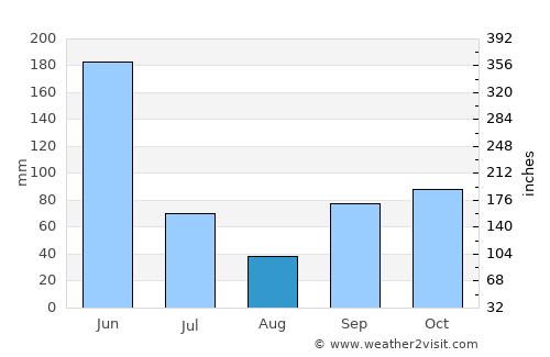 Tema average rain in August
