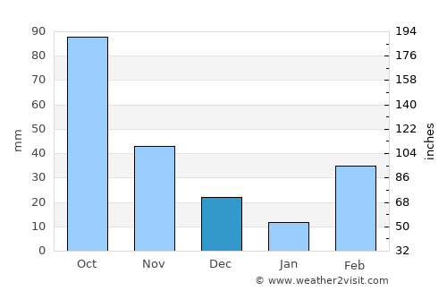 Tema average rain in December