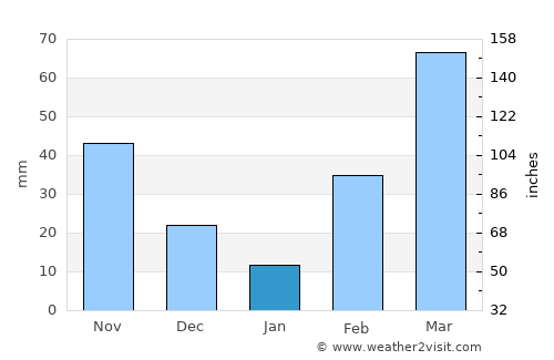 Tema average rain in January