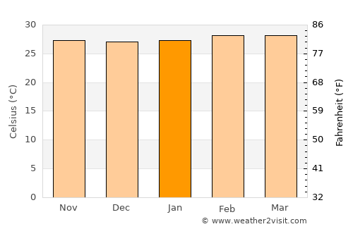 Tema average temperature in January